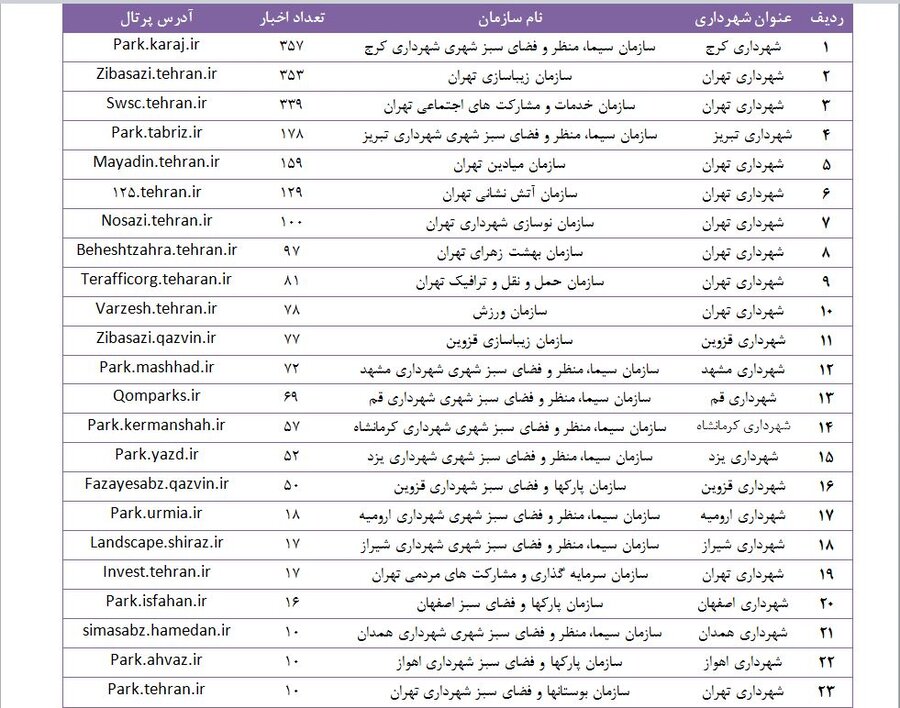کسب رتبه اول حوزه اطلاعرسانی کلانشهرهای کشور توسط سازمان سیما، منظر و فضای سبز شهری شهرداری کرج