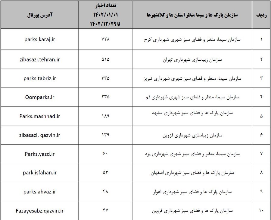 رتبه اول حوزه اطلاعرسانی شهرداریهای کشور به کرج رسید