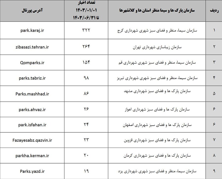 کسب رتبه اول حوزه اطلاع‌رسانی سازمان سیما منظر کرج