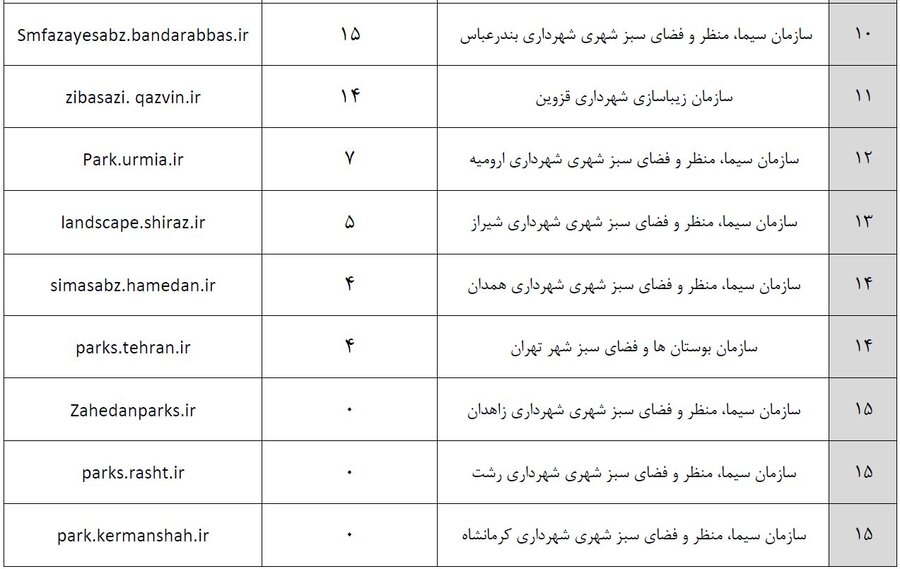کسب رتبه اول حوزه اطلاعرسانی سازمان سیما منظر کرج