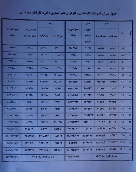 صندوق ذخیره کارکنان شهرداری کرج بازدهی بالاتر از نرخ تورم دارد