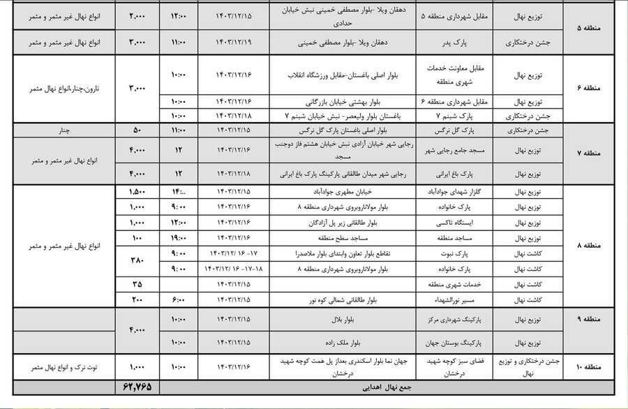 تعداد ۶۲ هزار اصله نهال بین شهروندان توزیع می‌شود