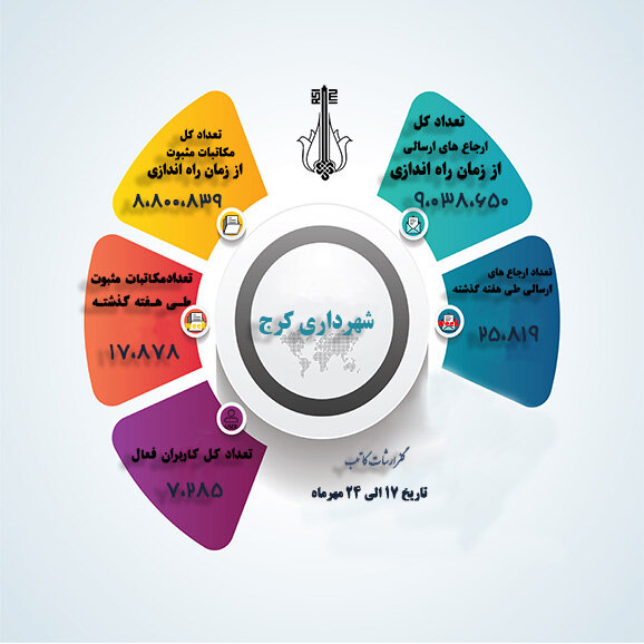 ۹ میلیون ارجاع دیجیتال در شهرداری کرج انجام شده است