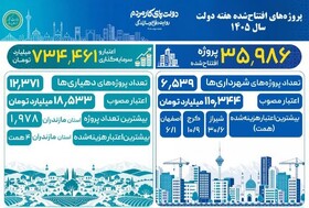 کرج دومین شهر کشور در اعتبار هزینه‌شده پروژه‌های شهری هفته دولت شد