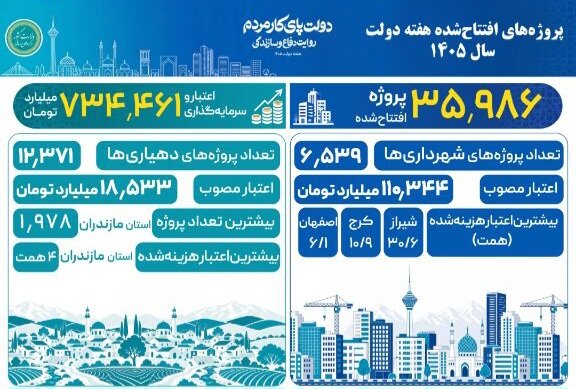 کرج دومین شهر کشور در اعتبار هزینه‌شده پروژه‌های شهری هفته دولت شد